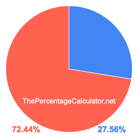 Pie chart showing 27.56 percent Pie chart showing 27.56 percentage