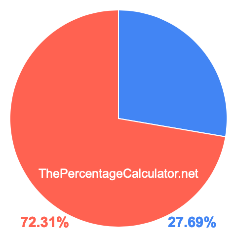 Pie chart showing 27.69 percent Pie chart showing 27.69 percentage