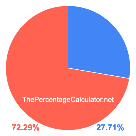Pie chart showing 27.71 percent Pie chart showing 27.71 percentage