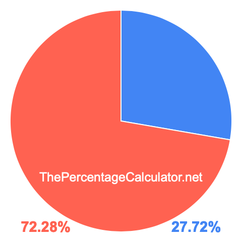 Pie chart showing 27.72 percent Pie chart showing 27.72 percentage