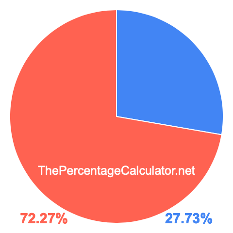 Pie chart showing 27.73 percent Pie chart showing 27.73 percentage