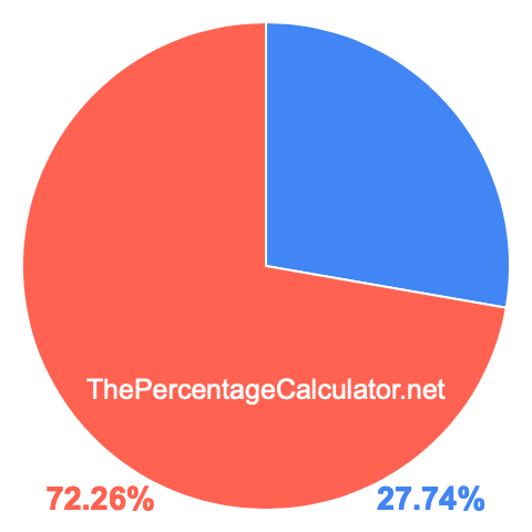 Pie chart showing 27.74 percent Pie chart showing 27.74 percentage