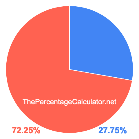 Pie chart showing 27.75 percentage