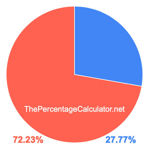 Pie chart showing 27.77 percentage