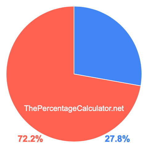 Pie chart showing 27.8 percentage