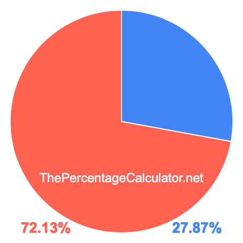 Pie chart showing 27.87 percentage