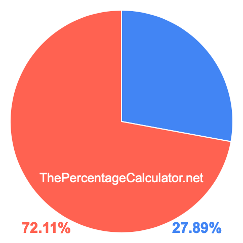 Pie chart showing 27.89 percent Pie chart showing 27.89 percentage
