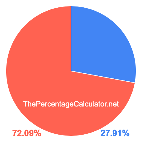 Pie chart showing 27.91 percentage