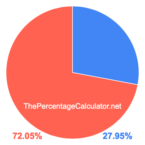 Pie chart showing 27.95 percent Pie chart showing 27.95 percentage