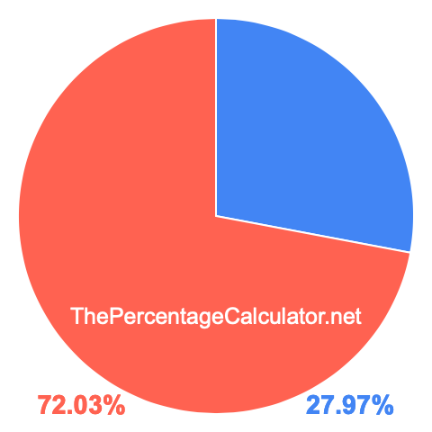 Pie chart showing 27.97 percentage
