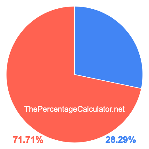 Pie chart showing 28.29 percent Pie chart showing 28.29 percentage