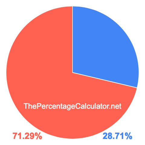 Pie chart showing 28.71 percent Pie chart showing 28.71 percentage