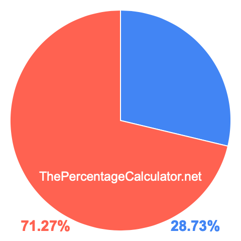 Pie chart showing 28.73 percent Pie chart showing 28.73 percentage