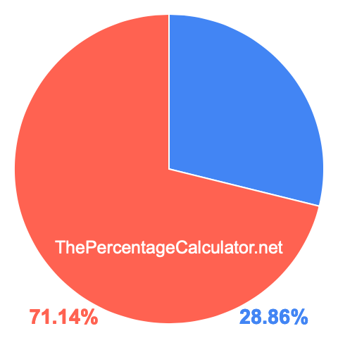 Pie chart showing 28.86 percent Pie chart showing 28.86 percentage