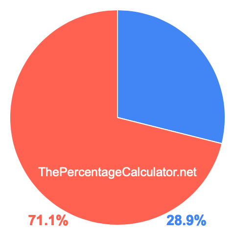 Pie chart showing 28.9 percentage