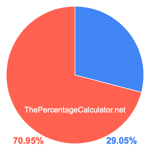 Pie chart showing 29.05 percentage