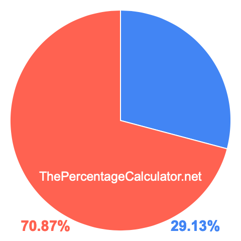 Pie chart showing 29.13 percentage