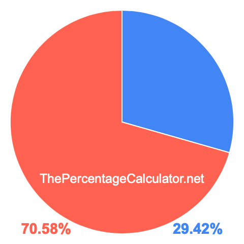 Pie chart showing 29.42 percentage