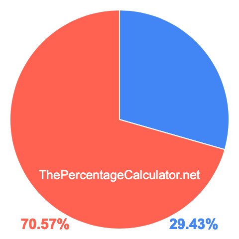 Pie chart showing 29.43 percentage