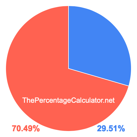 Pie chart showing 29.51 percentage