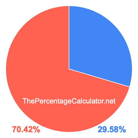 Pie chart showing 29.58 percentage