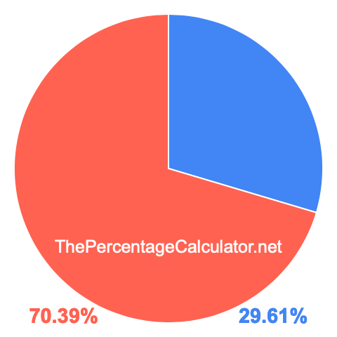 Pie chart showing 29.61 percentage