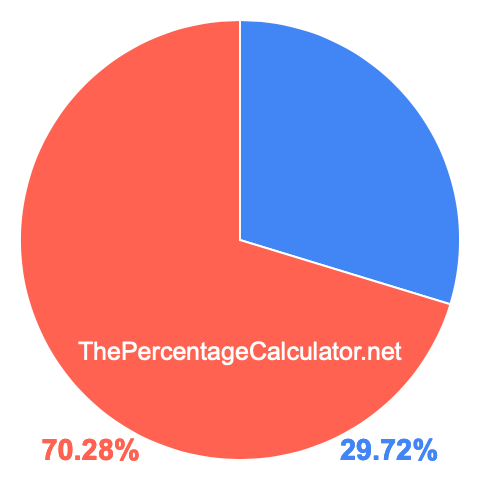 Pie chart showing 29.72 percentage