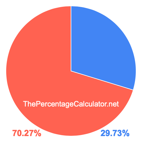 Pie chart showing 29.73 percentage