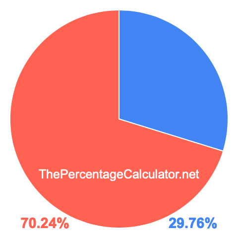 Pie chart showing 29.76 percentage