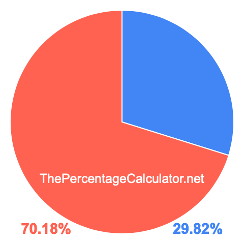 Pie chart showing 29.82 percentage