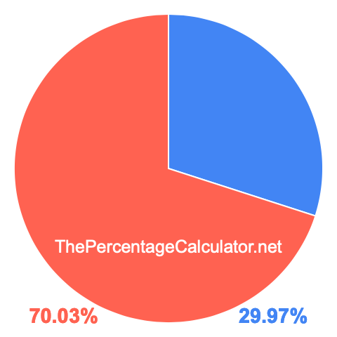 Pie chart showing 29.97 percentage