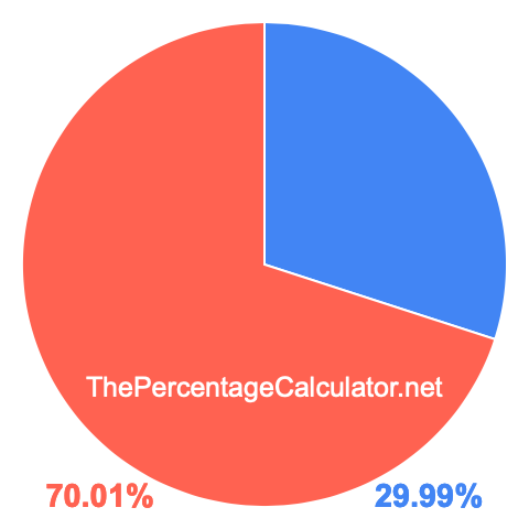 Pie chart showing 29.99 percentage