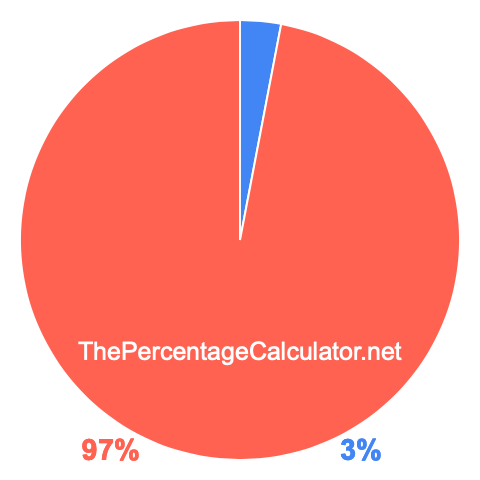 Pie chart showing 3 percentage