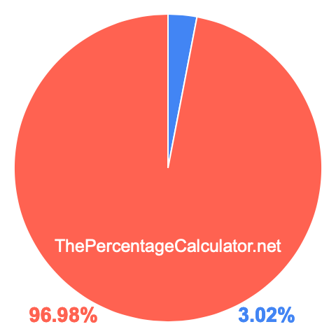 Pie chart showing 3.02 percentage