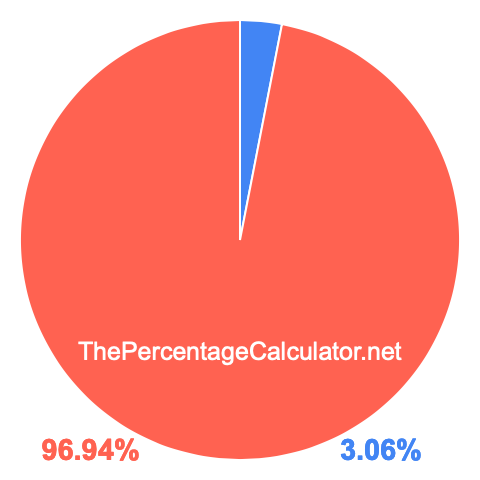 Pie chart showing 3.06 percentage