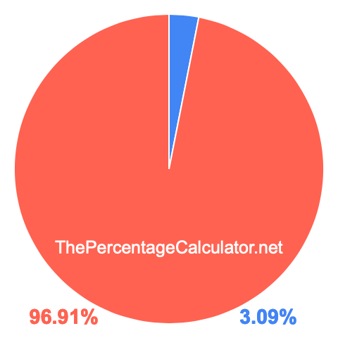 Pie chart showing 3.09 percent Pie chart showing 3.09 percentage