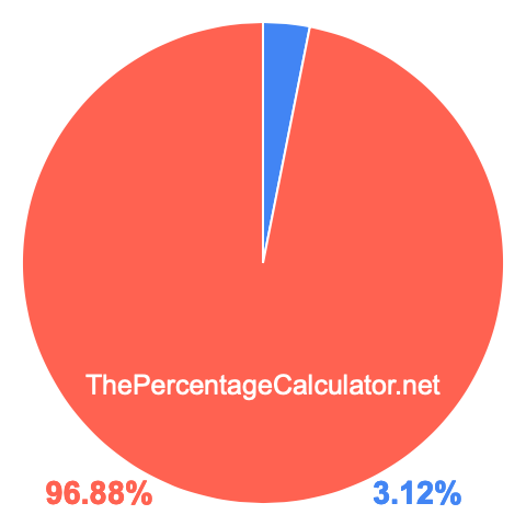 Pie chart showing 3.12 percentage