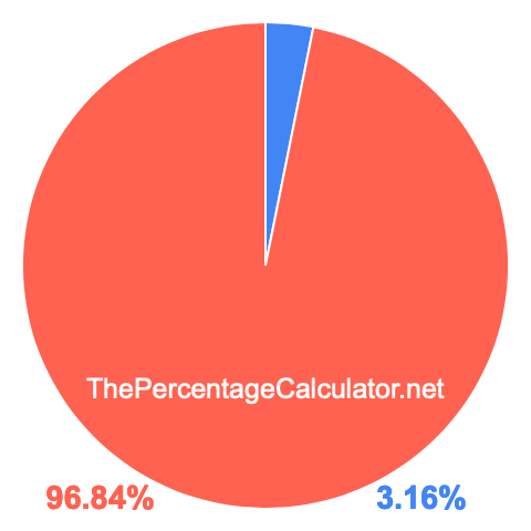 Pie chart showing 3.16 percentage