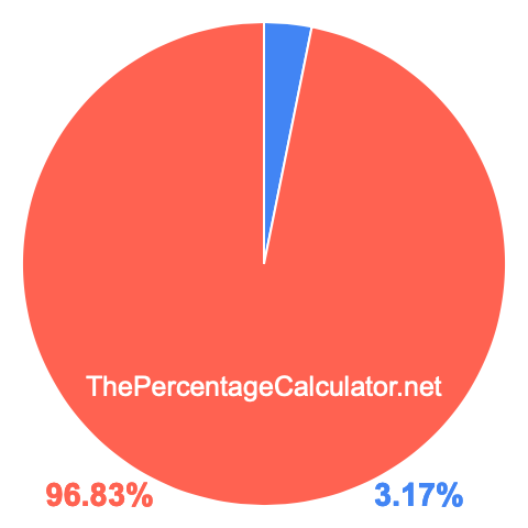Pie chart showing 3.17 percentage