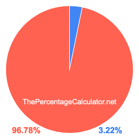 Pie chart showing 3.22 percent Pie chart showing 3.22 percentage