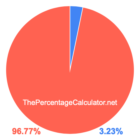 Pie chart showing 3.23 percentage