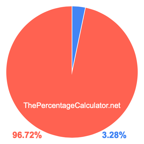 Pie chart showing 3.28 percentage