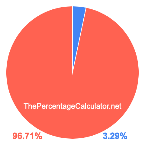 Pie chart showing 3.29 percentage