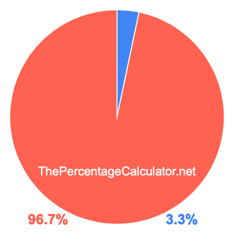 Pie chart showing 3.3 percentage
