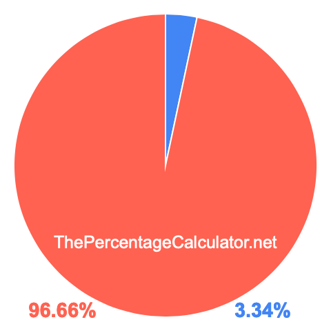 Pie chart showing 3.34 percent Pie chart showing 3.34 percentage