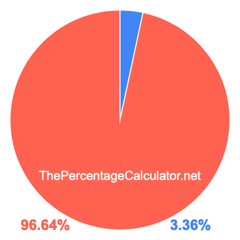 Pie chart showing 3.36 percent Pie chart showing 3.36 percentage