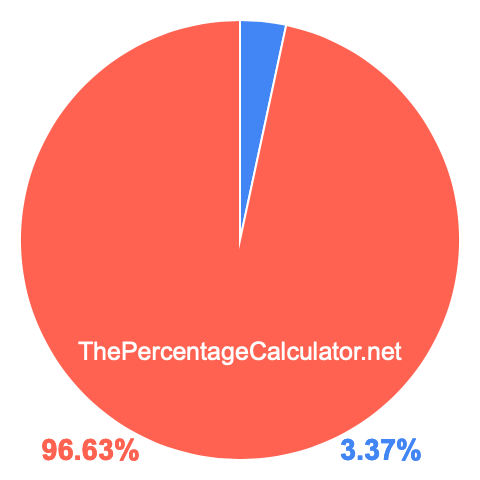Pie chart showing 3.37 percent Pie chart showing 3.37 percentage
