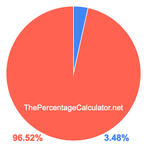 Pie chart showing 3.48 percent Pie chart showing 3.48 percentage
