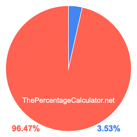 Pie chart showing 3.53 percentage