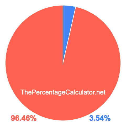 Pie chart showing 3.54 percentage